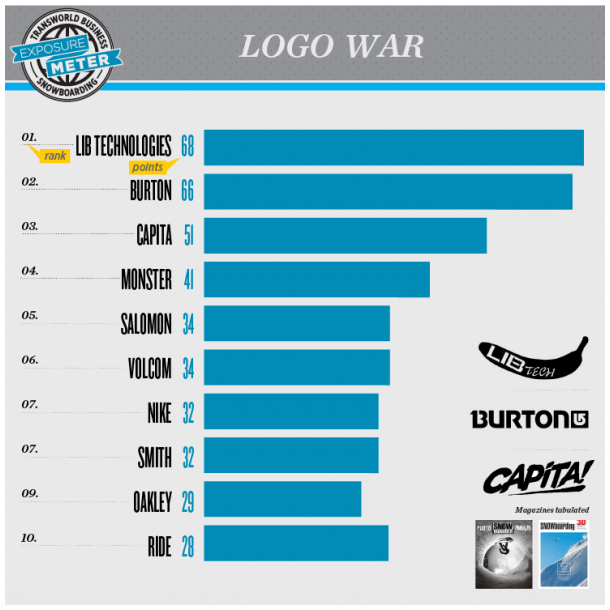 Image From Mervin Highly Relevant in Transworld Business’ 14/15 Snowboarding Exposure-Meter