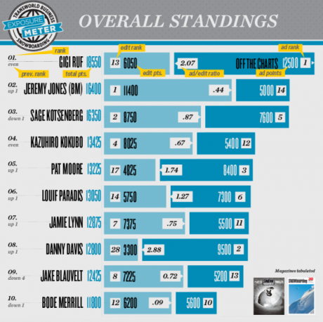 Jamie Lynn in the Overall Standings