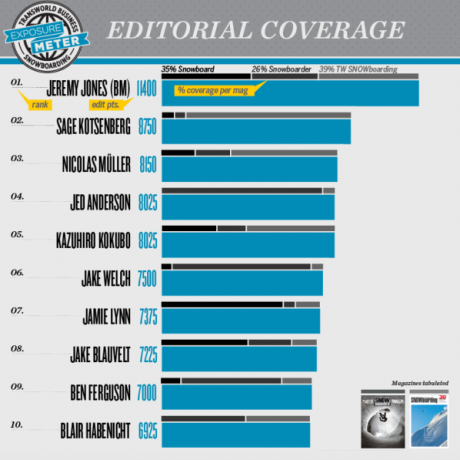 Nicolas Müller, Jamie Lynn and Blair Habenicht in Editorial Coverage Standings